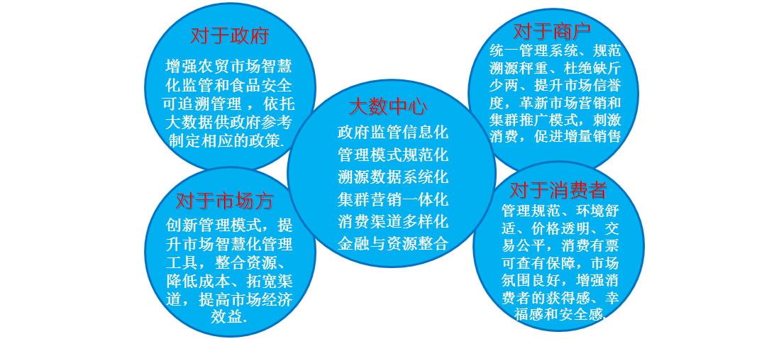 智慧農(nóng)貿(mào)市場的利好及發(fā)展趨勢