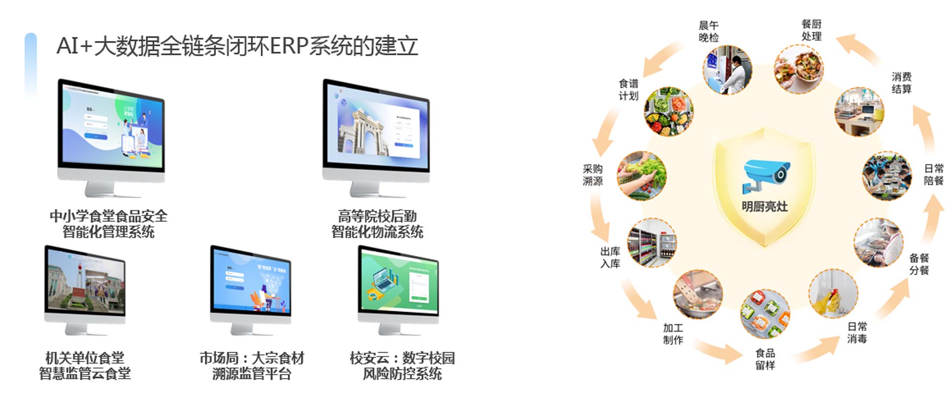 【校園食安】通過AI抓拍、智能秤、消毒機柜、預(yù)警等設(shè)備實現(xiàn)全程監(jiān)控，所有食材從配送到加工的全流程信息（包括供應(yīng)商、合格證明、實物照片等）均可通過數(shù)字化平臺追溯與生成預(yù)警管理。