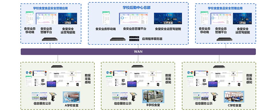 高校后勤采供食安管理系統(tǒng)支持多校區(qū)、多中心、多食堂、多檔口，統(tǒng)一部署、統(tǒng)一應(yīng)用